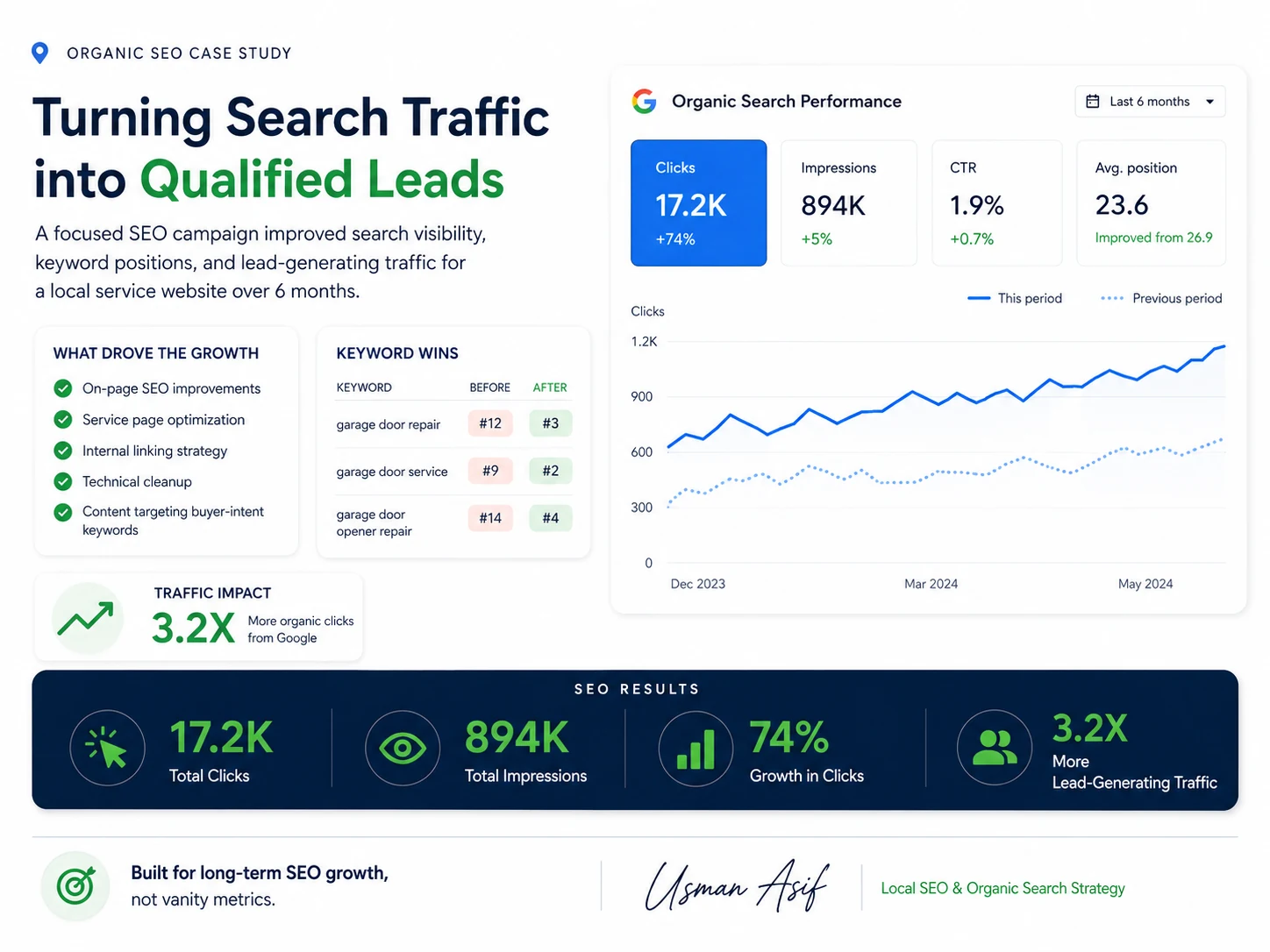 Organic SEO case study turning search traffic into leads.