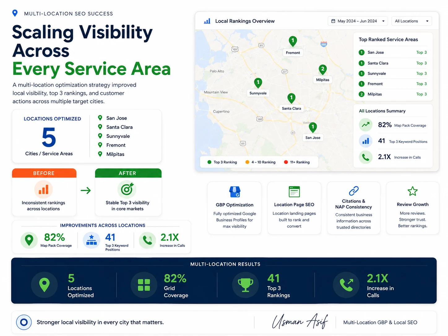 Multi-location local SEO case study across five service areas.