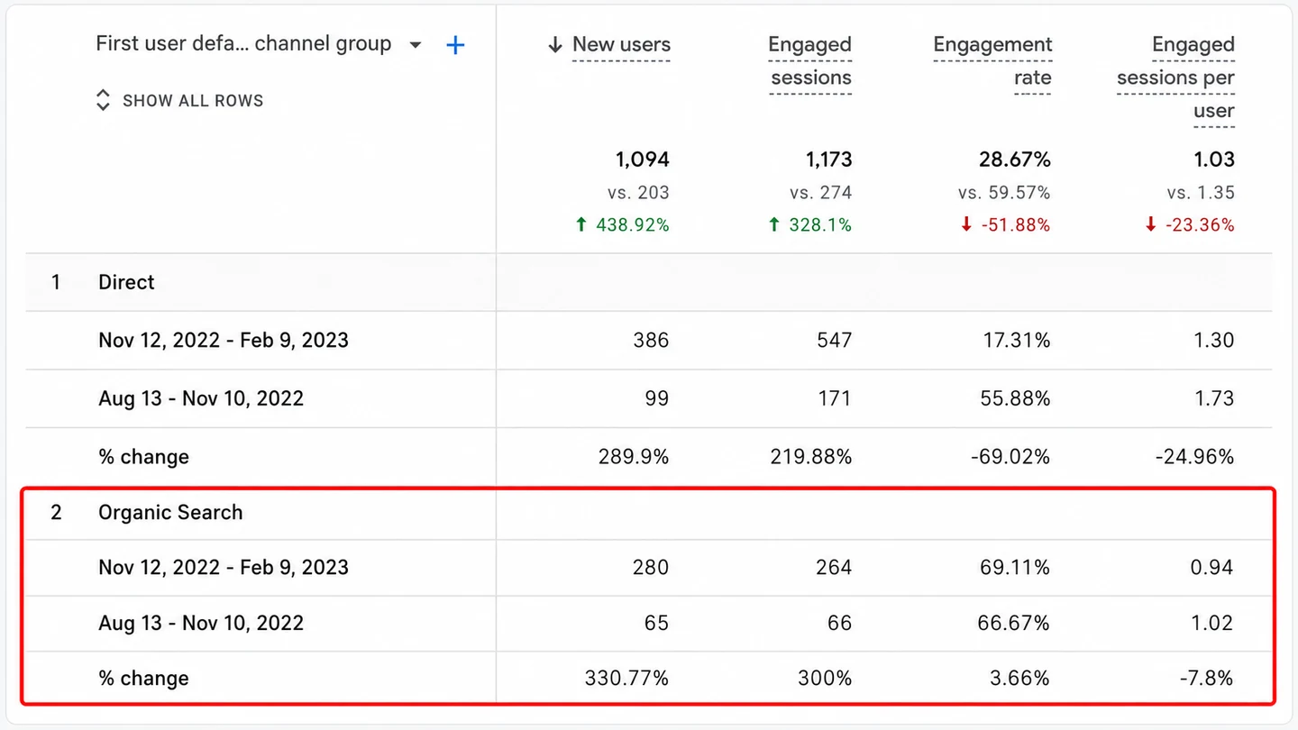 Google Analytics showing organic search new users up 330 percent.