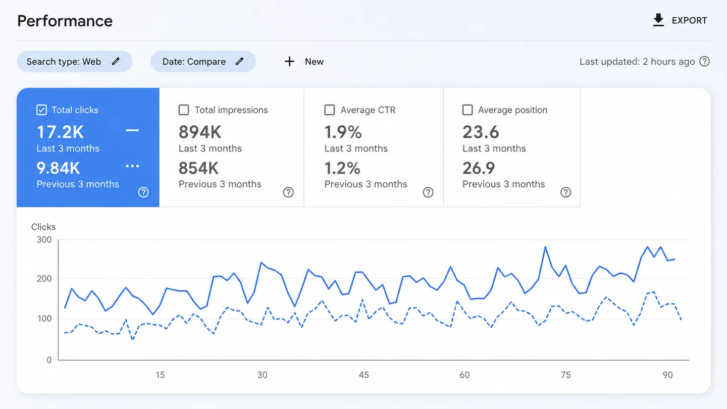Google Search Console performance showing 17,200 clicks.