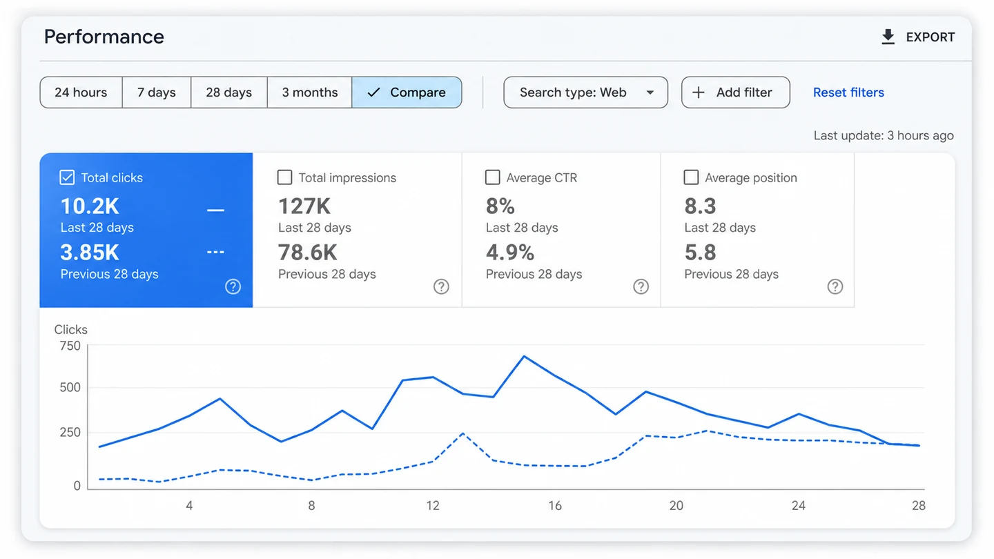 Search Console showing a 165 percent increase in clicks over 28 days.