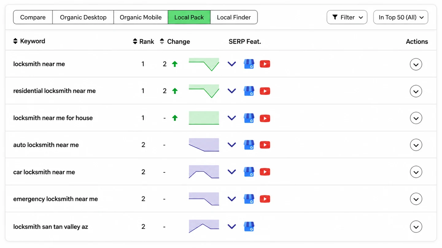 Local pack rankings showing locksmith keywords at positions 1 and 2.